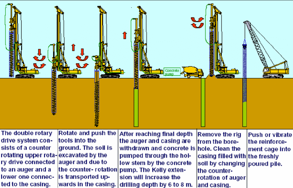 Continuous Flight Auger Pile Construction Process