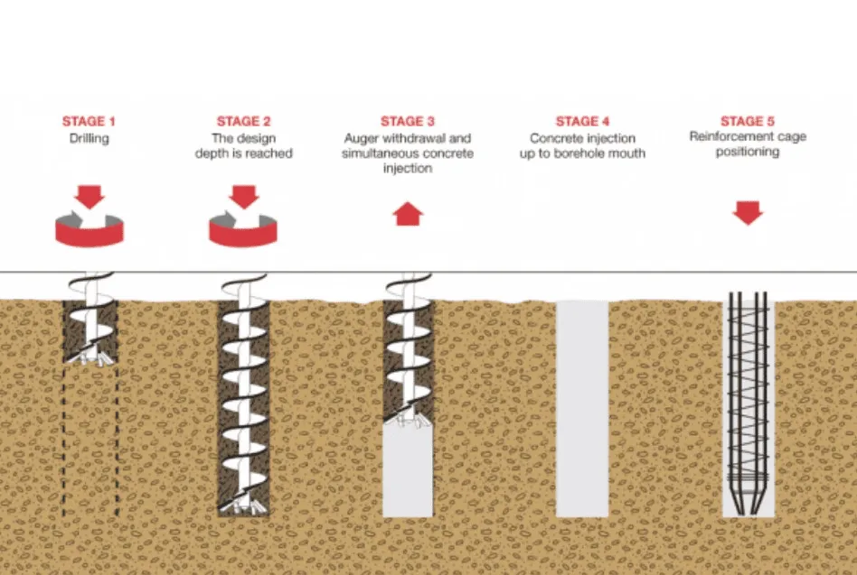 auger cast pile construction process